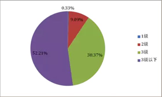 皖南電機:2014年不同能效等級中小型三相異步電機分布情況 皖南電機:2014年不同能效等級中小型三相異步電機分布情況