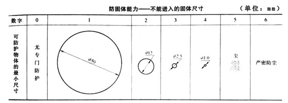 電機防護等級 電機防護等級