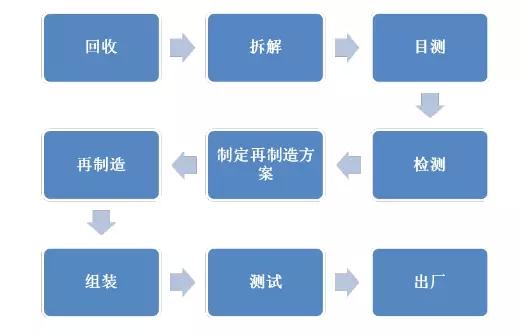 皖南電機(jī):電機(jī)再制造流程 皖南電機(jī):電機(jī)再制造流程