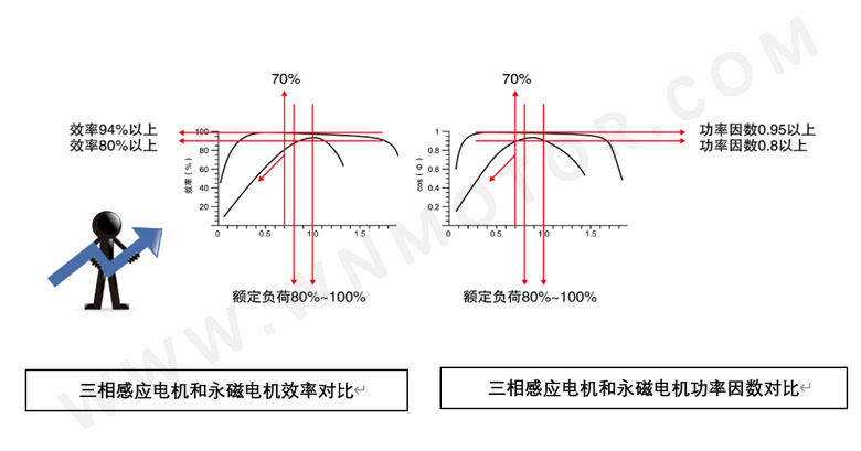 永磁電機和感應(yīng)電機功率因數(shù)、效率區(qū)間對比