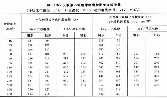 10-35KV YJV、YJLV電力<a href='http://xlwkyl.cn/zailiuliang/' target='_blank'><u>電纜載流量表</u></a>