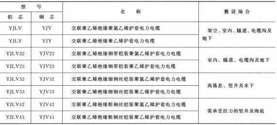 3.6-35KV<a href='http://xlwkyl.cn/dianlidianlan/' target='_blank'><u>電力電纜</u></a>型號(hào) 名稱 及敷設(shè)場(chǎng)合
